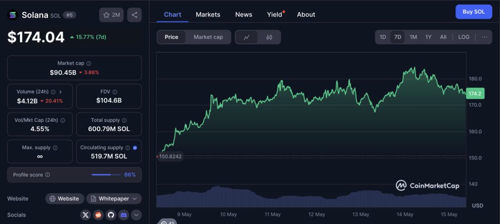 نمودار قیمت و اطلاعات بازار سولانا - منبع: CoinMarketCap